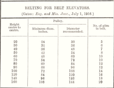 Belting for Belt Elevators 62