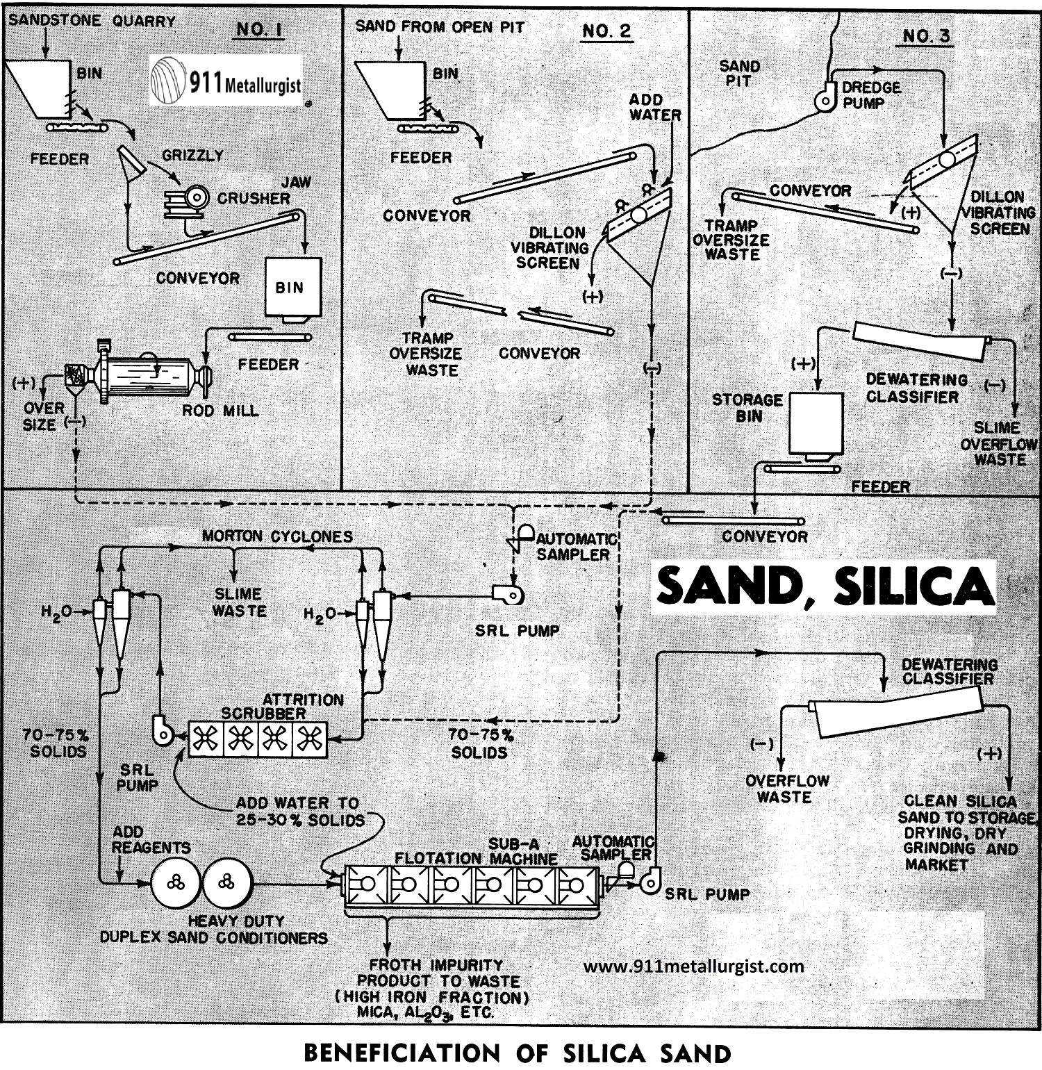 Beneficiation of Silica Sand