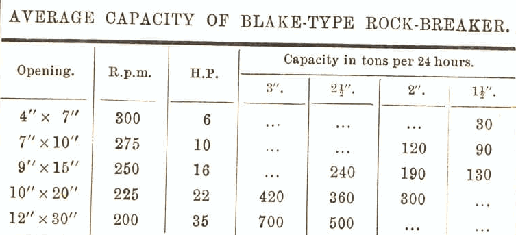 Blake Jaw Crusher Capacity Table Estimator