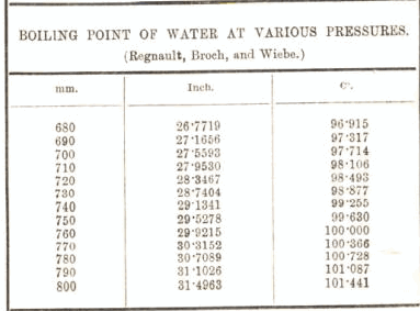 Boiling Point of Water at Various Pressures 4