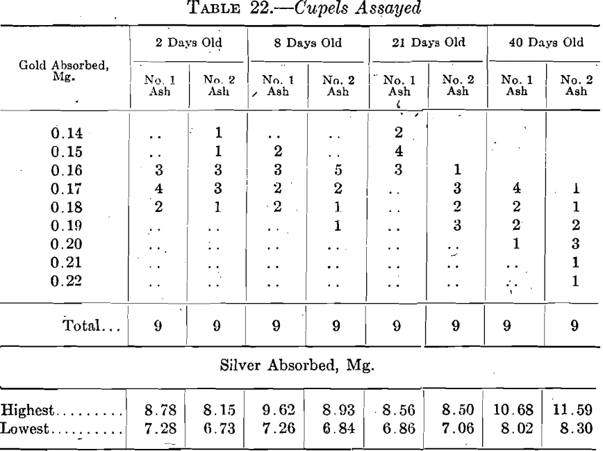 bone-ash-cupel-assayed-results