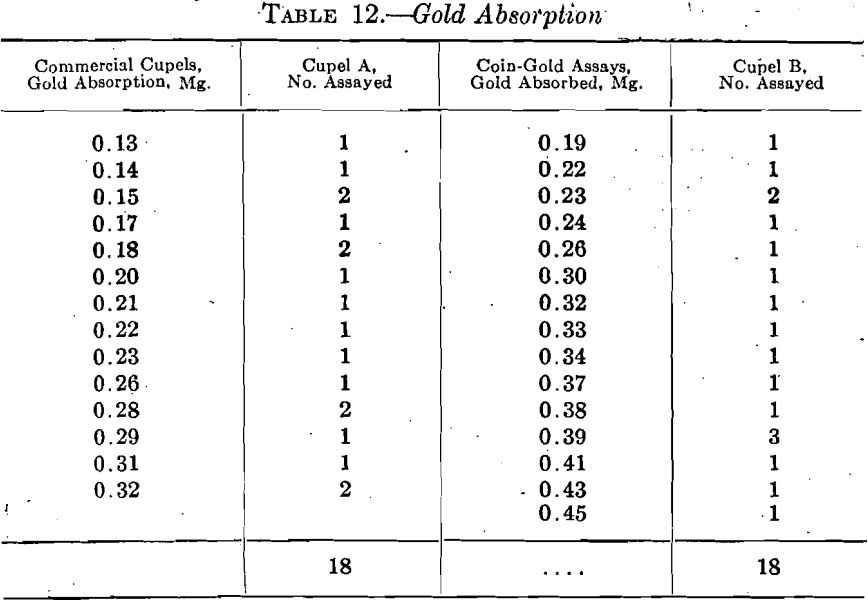 bone-ash-cupels-gold-absorption