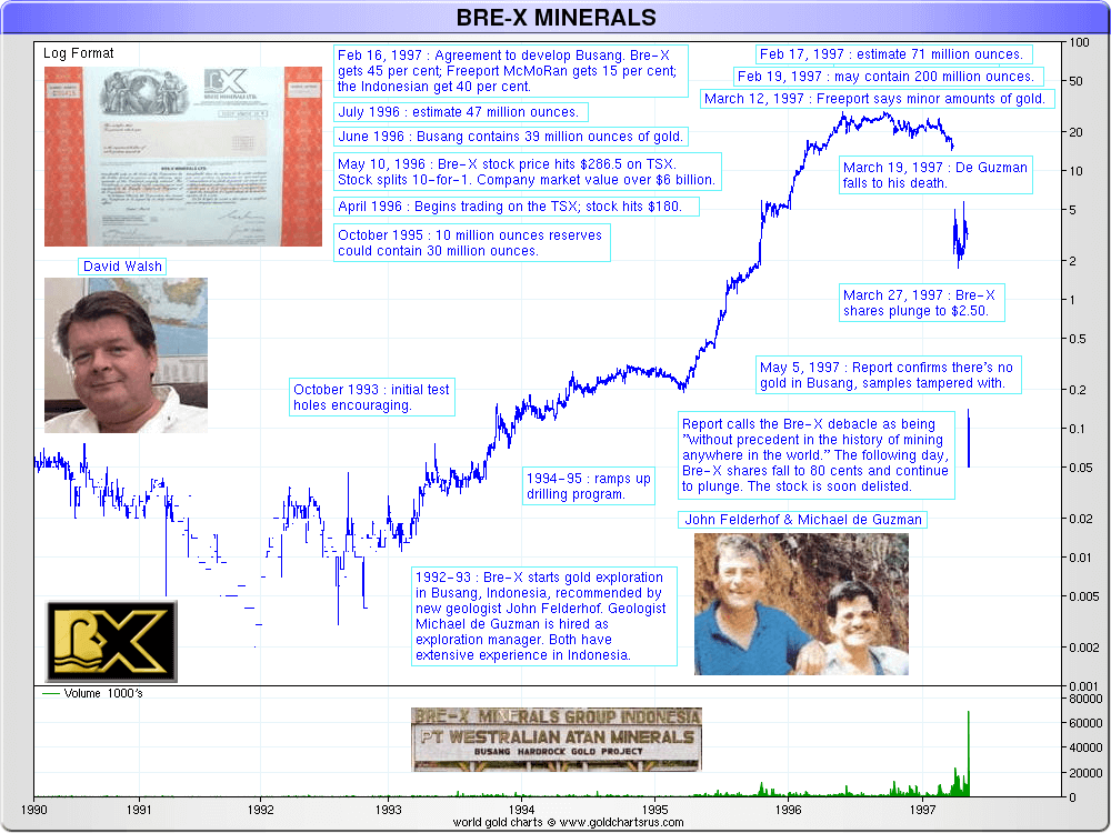 bre-x-minerals