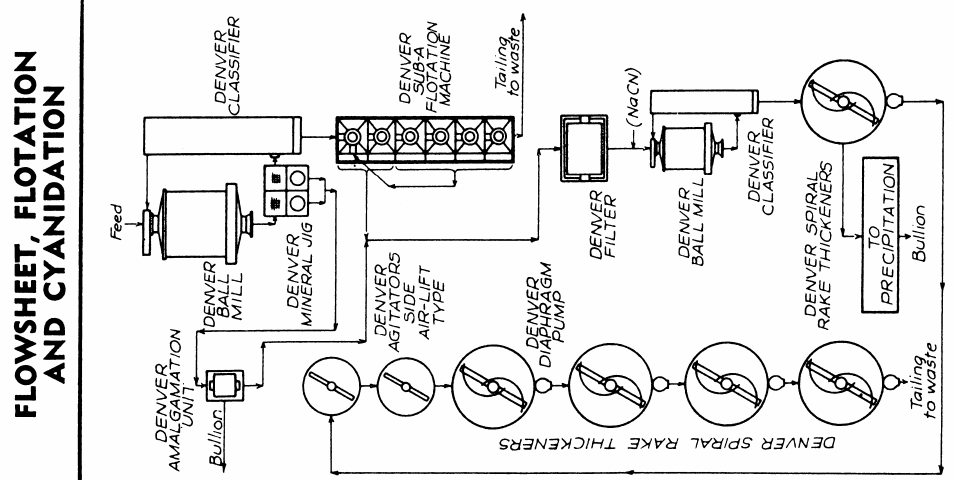 CIRCUIT_cyanidation_of_flotation_concentrates_FLOWSHEET