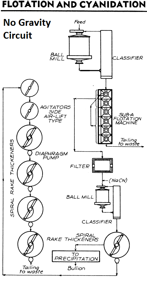 CIRCUIT_cyanidation_of_flotation_concentrates_Plant-no-gravity