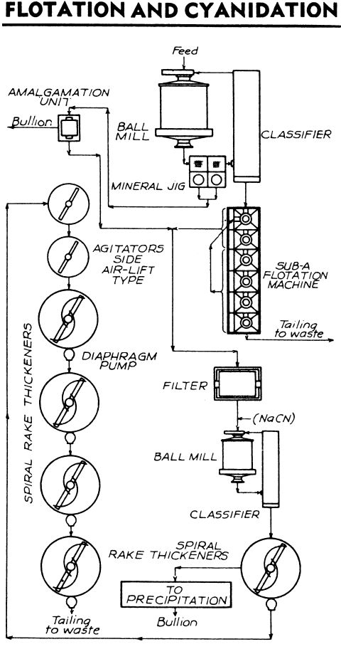 CIRCUIT_cyanidation_of_flotation_concentrates_Plant