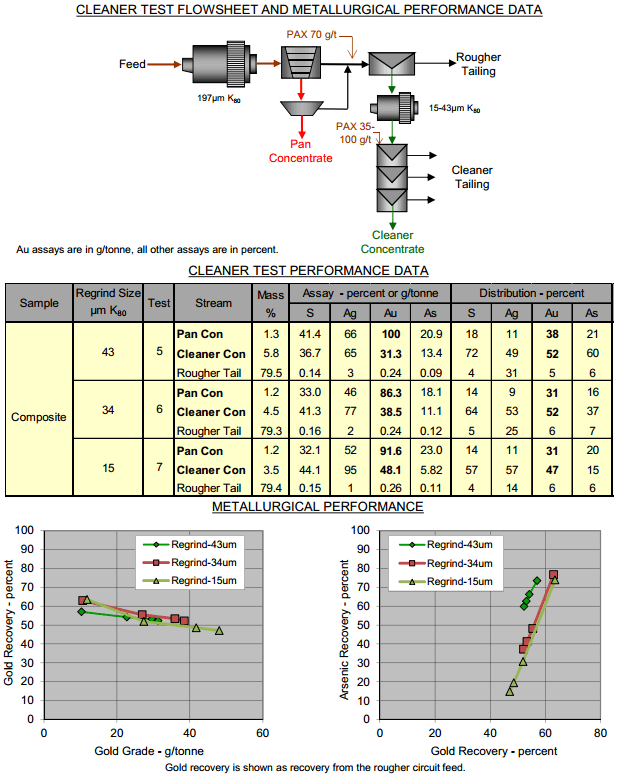 CLEANER TEST FLOWSHEET AND METALLURGICAL PERFORMANCE DATA