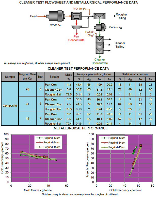 CLEANER TEST FLOWSHEET AND METALLURGICAL PERFORMANCE DATA