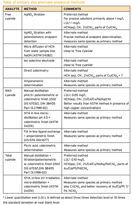 CN Analysis Methods