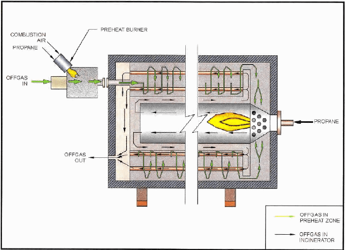 CO Thermal Oxidizer