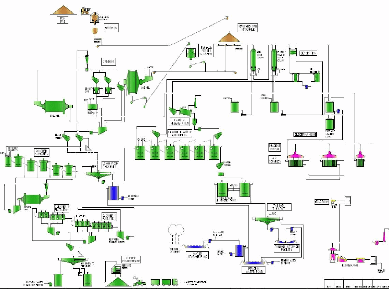 Saddam's Copper Gold Flowsheet - 911Metallurgist