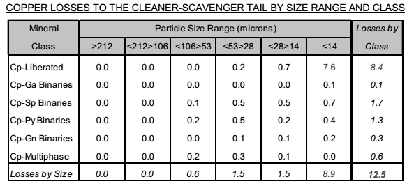 COPPER LOSSES TO THE CLEANER-SCAVENGER TAIL