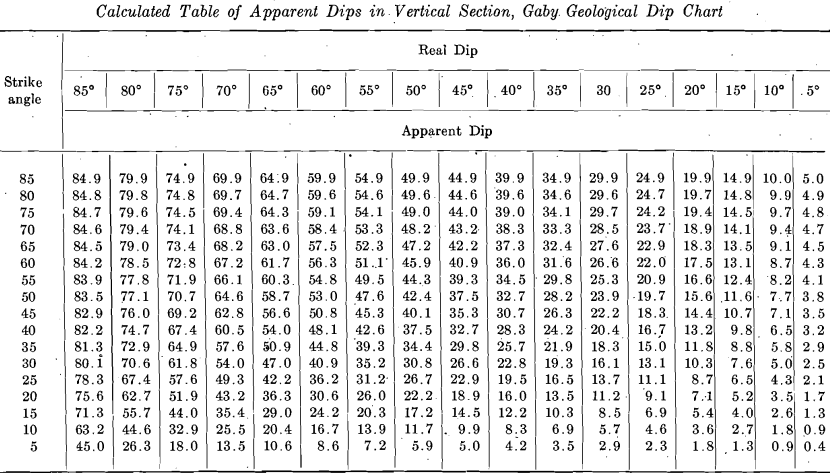 calculated table of apparent dips in vertical section, gaby. geological dip chart