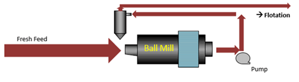 Calculating Circulating Load