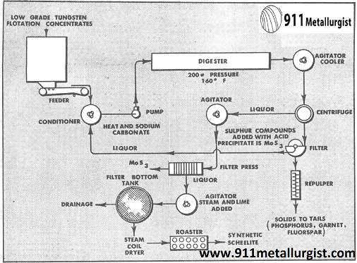 California tungsten operations