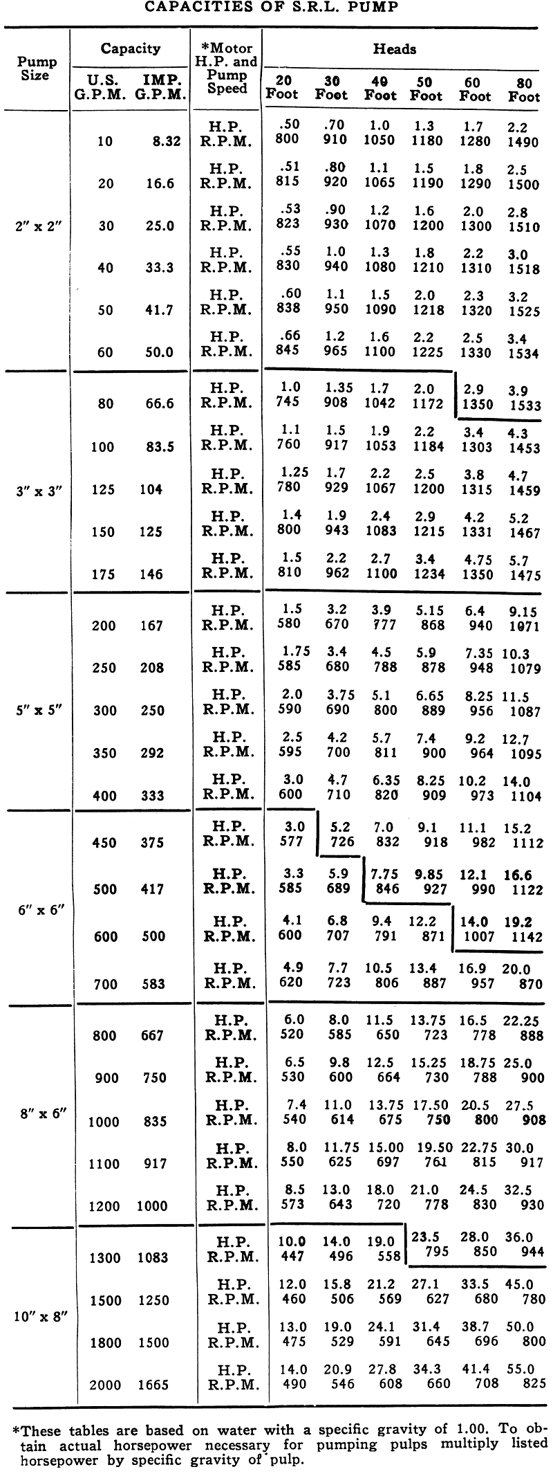 Capacities of SRL