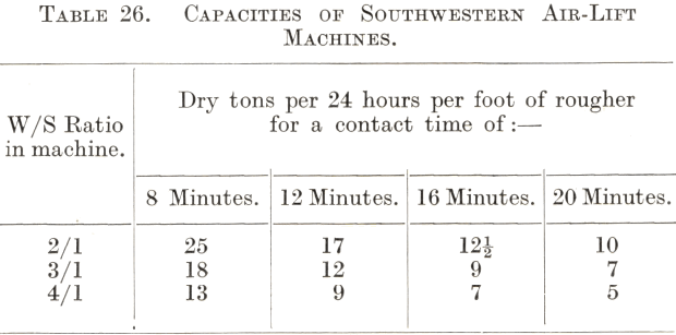 Capacities of Southwestern Air-Lift Machines