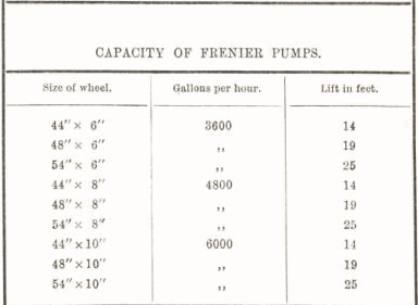 Capacity of Frenier Pumps 61