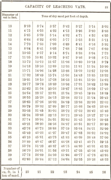 Capacity of Leaching Vats 21