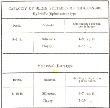 capacity of slime settlers or thickeners