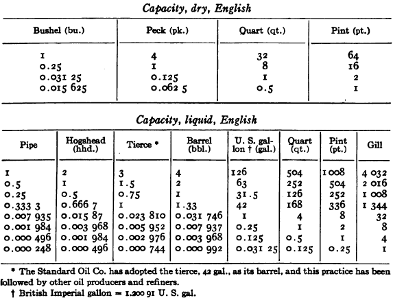 Capacity