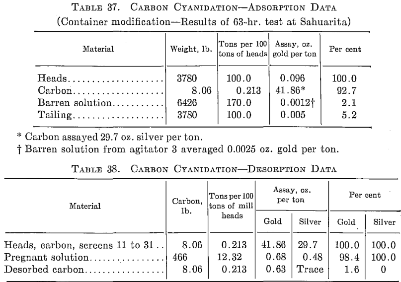 Carbon Cyanidation