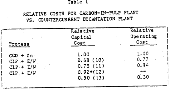 carbon-in-pulp-relative-costs