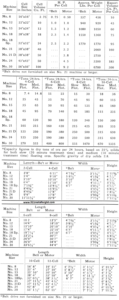 Cell Sizes