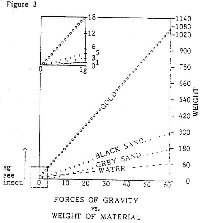 centrifugal concentration separation force of gravity