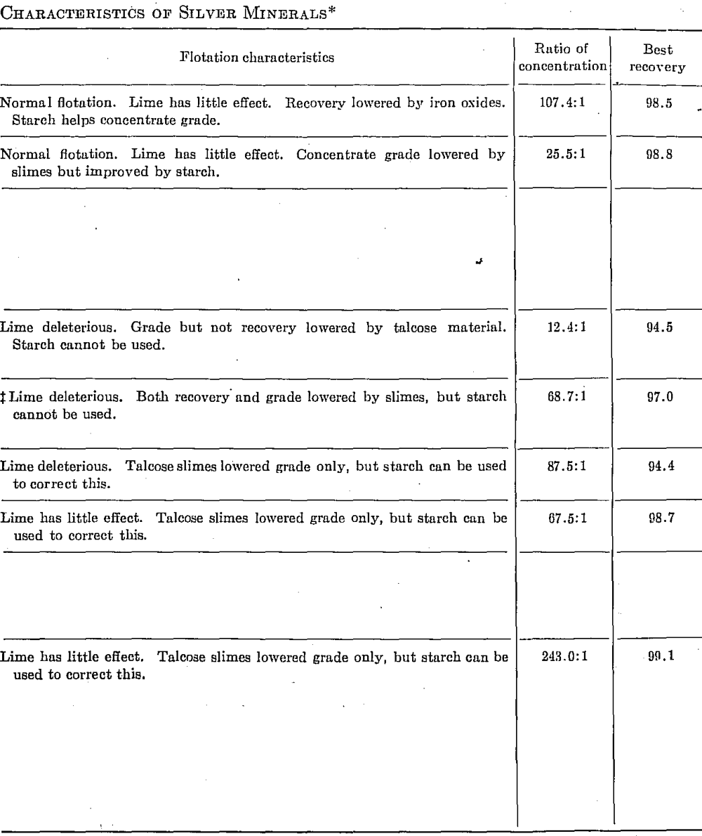 Characteristics of silver minerals