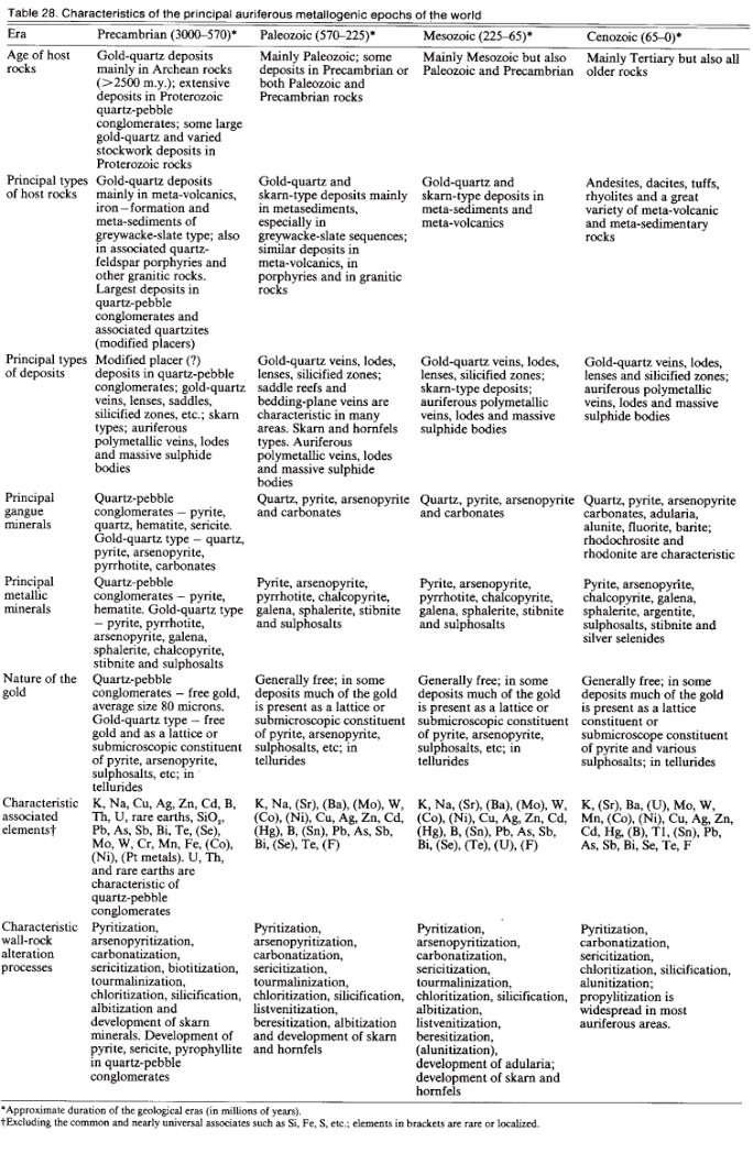 Characteristics of the Principal GoldAuriferous Mineral Deposits of the World