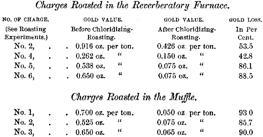 Charges