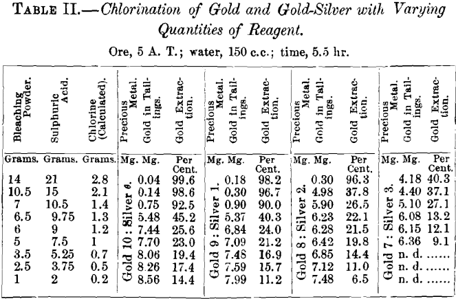 Chlorination of Gold