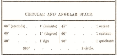 circular and angular space