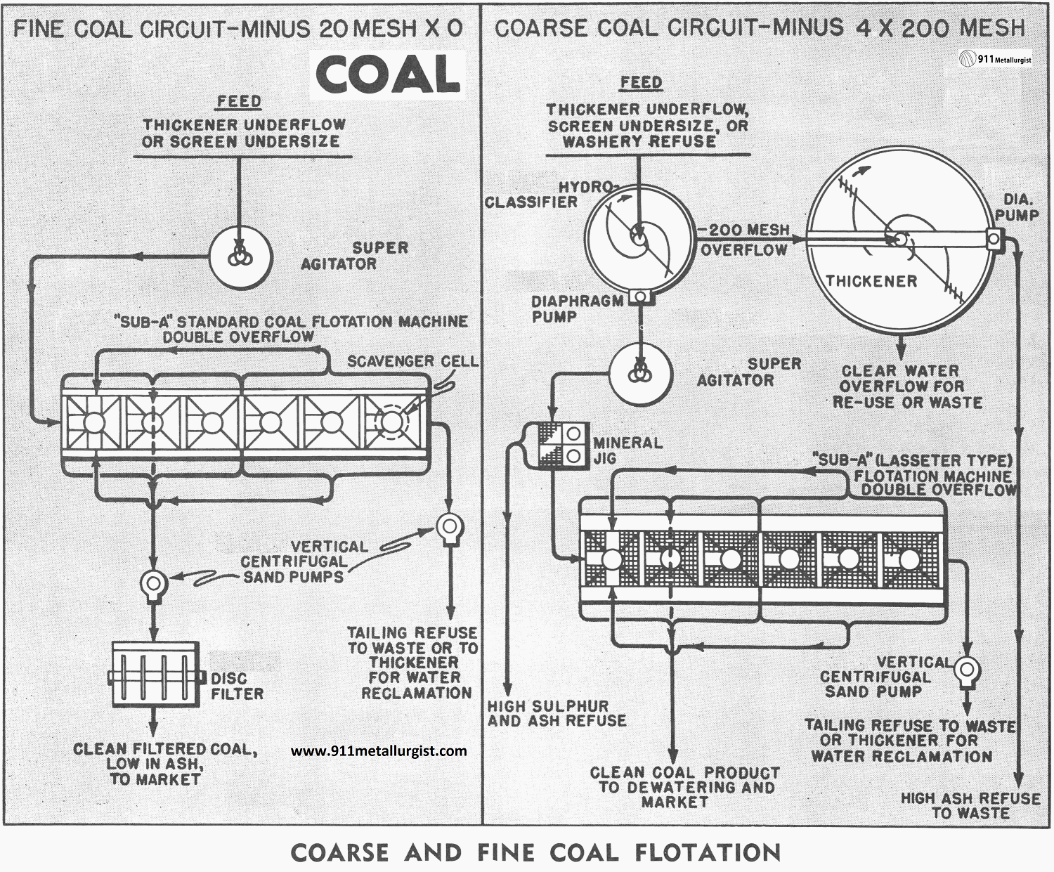 Coal Recovery and Cleaning by Flotation