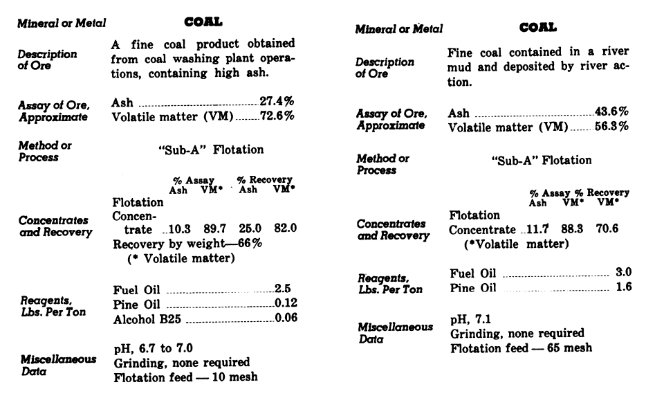 Coal Mining & Processing Method