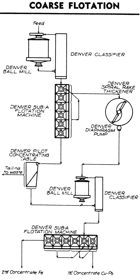 Coarse Flotation Process Flowsheet