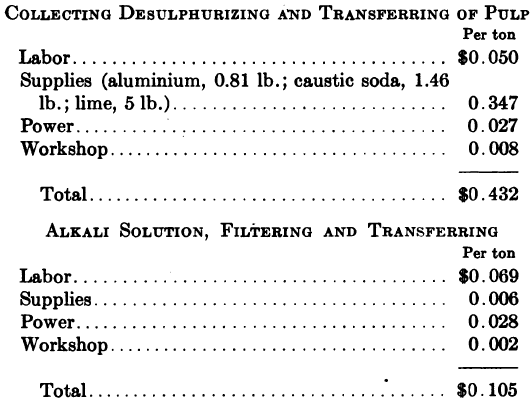 Collecting Desulphurizing