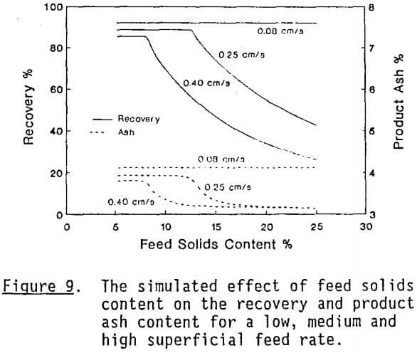 column-flotation-feed-solid