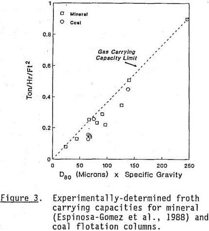 column-flotation mineral