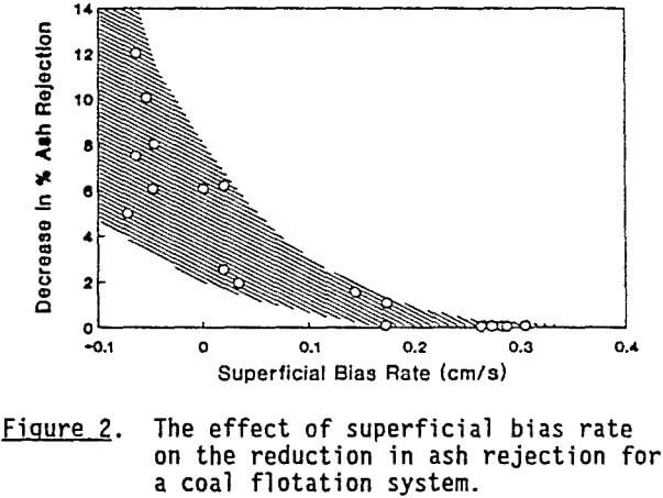 column-flotation-superficial-bias-rate