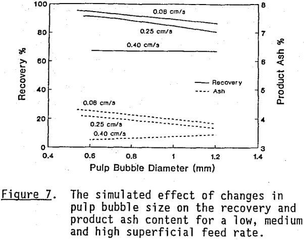 column-flotation-superficial-feed-rate