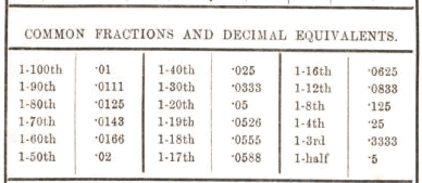 Common Fraction and Decimal Equivalents 17