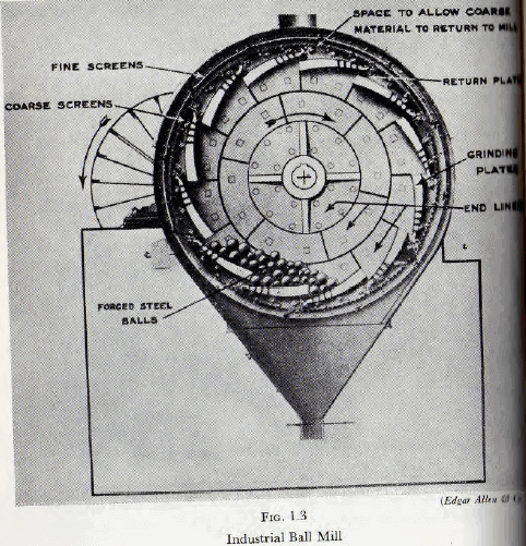 common types of grinding mills