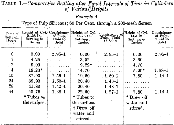 Comparative Settling after Equal Intervals of Time in Cylinders of Various Heights