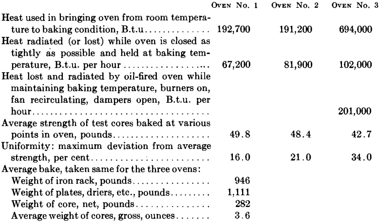 comparison core oven