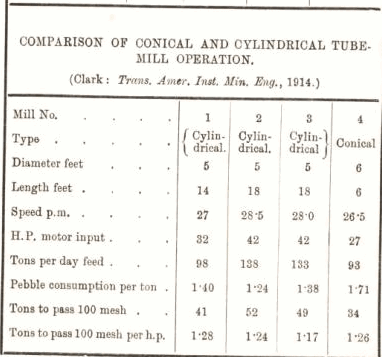 comparison of conical and cylindrical tube mill operation