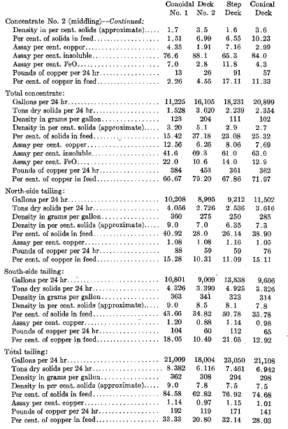 Comparison of Data Obtained on Four Round Tables