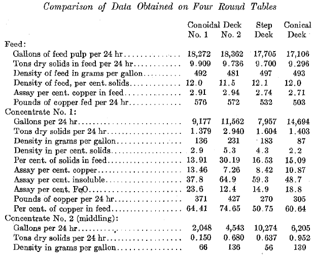 Comparison of Data Obtained on Four Round Tables