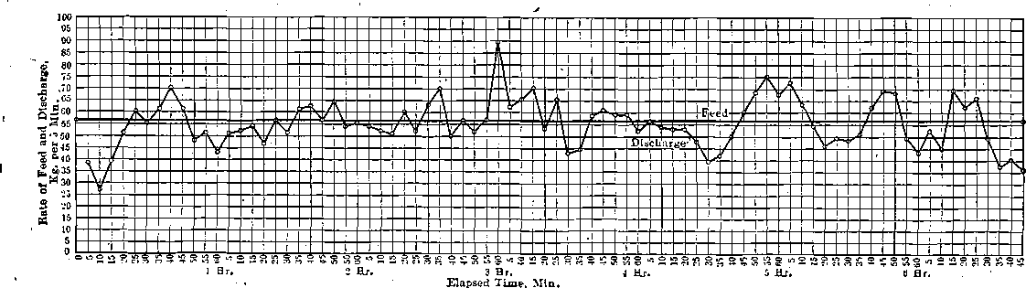 Comparison of Feed